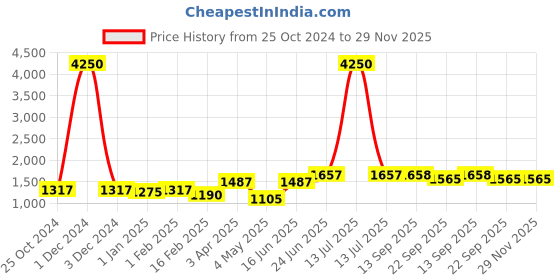 myntra.com keshubaba Floral Printed A-Line Denim Kurti keshubaba Price History Graph from 25 Oct 2024 to 29 Nov 2025