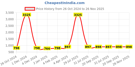myntra.com keshubaba Floral Printed Cotton Tunic keshubaba Price History Graph from 26 Oct 2024 to 25 Nov 2025