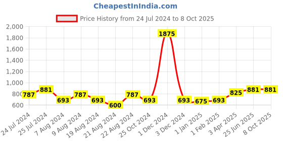 myntra.com keshubaba Floral Printed Kurti keshubaba Price History Graph from 24 Jul 2024 to 4 Oct 2025