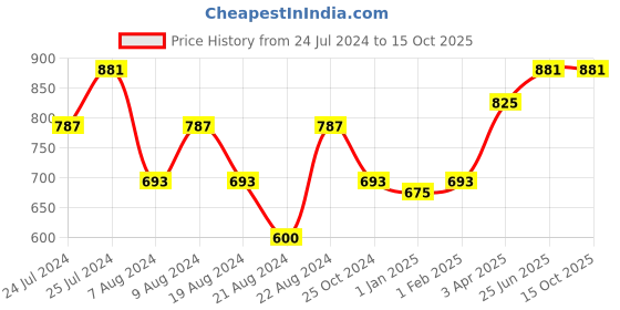 myntra.com keshubaba Floral Printed Kurti keshubaba Price History Graph from 24 Jul 2024 to 15 Oct 2025