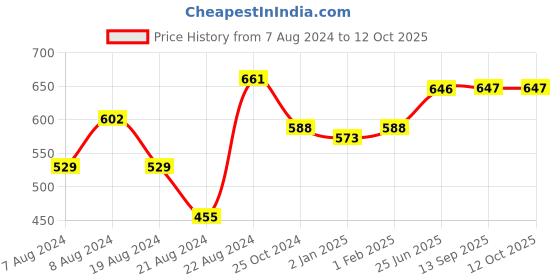 myntra.com keshubaba Floral Printed Mandarin Collar Tunic keshubaba Price History Graph from 7 Aug 2024 to 12 Oct 2025