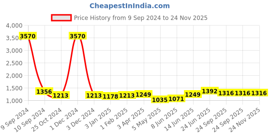 myntra.com keshubaba Floral Printed Sleeveless Denim A-Line Kurti keshubaba Price History Graph from 9 Sep 2024 to 24 Nov 2025