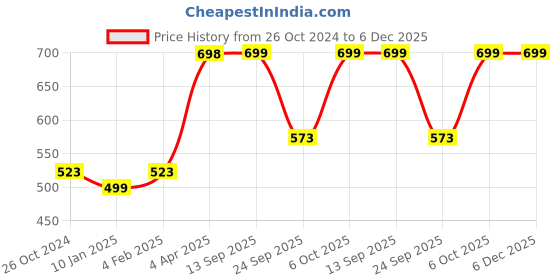 myntra.com keshubaba Floral Printed V-Neck Tunic keshubaba Price History Graph from 26 Oct 2024 to 5 Dec 2025