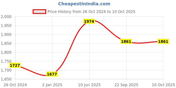 myntra.com keshubaba Geometric Printed Embellished A-Line Dress keshubaba Price History Graph from 26 Oct 2024 to 9 Oct 2025