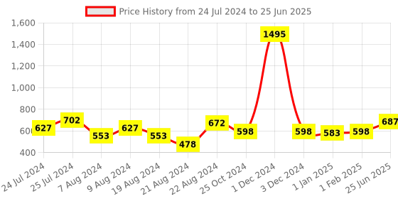 myntra.com keshubaba Geometric Printed Pure Crepe Kurti keshubaba Price History Graph from 24 Jul 2024 to 25 Jun 2025