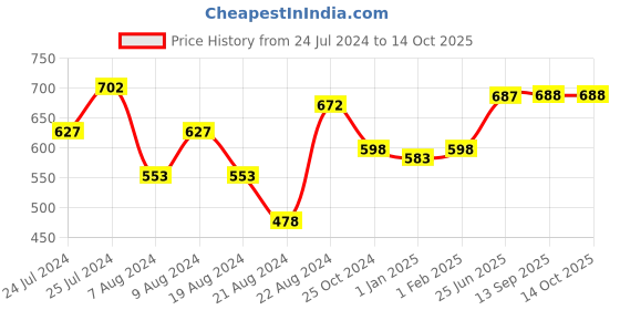 myntra.com keshubaba Geometric Printed Straight Kurti keshubaba Price History Graph from 24 Jul 2024 to 14 Oct 2025