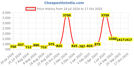 myntra.com keshubaba Mandarin Collar Floral Embroidered Tunic keshubaba Price History Graph from 24 Jul 2024 to 15 Oct 2025