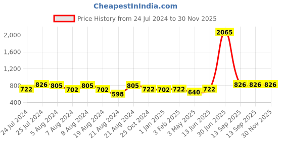 myntra.com keshubaba Mandarin Collar Floral Printed Cotton Tunic keshubaba Price History Graph from 24 Jul 2024 to 30 Nov 2025