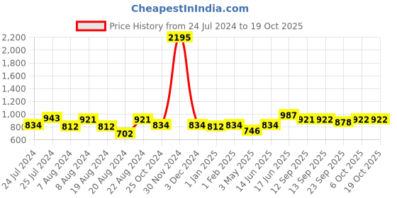 myntra.com keshubaba Paisley Printed Mandarin Collar Layered Tunic keshubaba Price History Graph from 24 Jul 2024 to 17 Oct 2025