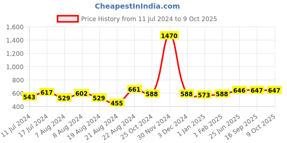 myntra.com keshubaba Printed A-Line Kurti keshubaba Price History Graph from 11 Jul 2024 to 8 Oct 2025