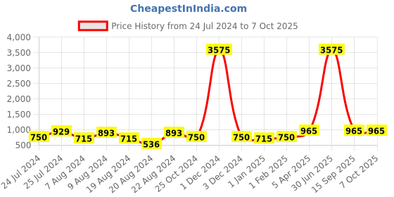 myntra.com keshubaba Printed Embroidered Flared Sleeves Ethnic Tunic keshubaba Price History Graph from 24 Jul 2024 to 7 Oct 2025