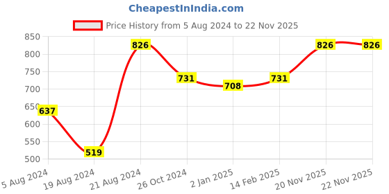myntra.com keshubaba Striped Long Kurta keshubaba Price History Graph from 5 Aug 2024 to 22 Nov 2025