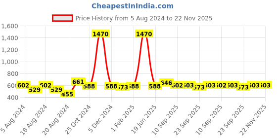 myntra.com keshubaba Striped Pure Cotton Tunic keshubaba Price History Graph from 5 Aug 2024 to 21 Nov 2025