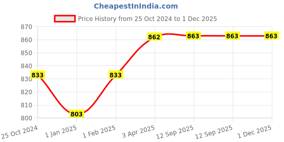 myntra.com keshubaba Women Chevron Printed Flared Sleeves Sequinned Kurta keshubaba Price History Graph from 25 Oct 2024 to 1 Dec 2025