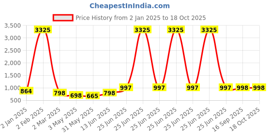 myntra.com keshubaba Women Ethnic Motifs Printed Flared Sleeves Thread Work Kurta keshubaba Price History Graph from 2 Jan 2025 to 18 Oct 2025