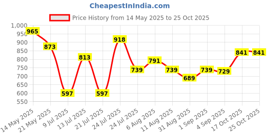 myntra.com Kesudi Embroidered Silk Fit & Flared Dress kesudi Price History Graph from 14 May 2025 to 22 Oct 2025