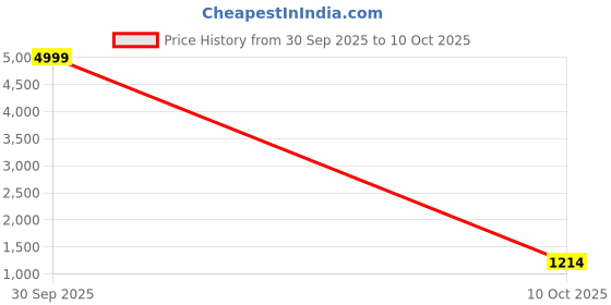 myntra.com Kesudi Ethnic Motifs Woven Design Banarasi Saree with Unstitched Blouse Piece kesudi Price History Graph from 30 Sep 2025 to 10 Oct 2025