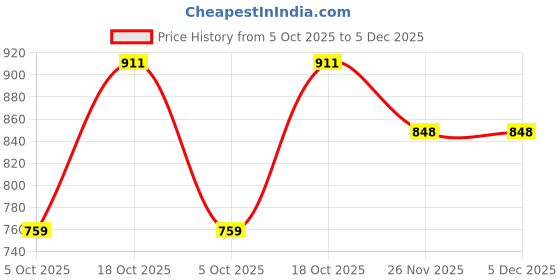 myntra.com Kesudi Ethnic Motifs Wven Design Zari Saree kesudi Price History Graph from 5 Oct 2025 to 5 Dec 2025