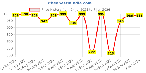 myntra.com Kesudi Flemingo Women Printed Full Sleeve Tunic & Trouser kesudi Price History Graph from 24 Jul 2025 to 4 Jan 2026