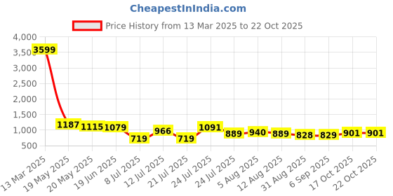 myntra.com Kesudi Floral Embroidered Dresses kesudi Price History Graph from 13 Mar 2025 to 22 Oct 2025