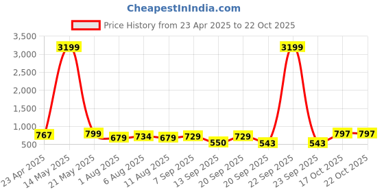 myntra.com Kesudi Floral Print A-Line Dress kesudi Price History Graph from 23 Apr 2025 to 21 Oct 2025