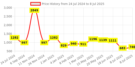 myntra.com Kesudi Printed Notched Lapel Collar Top With Trouser kesudi Price History Graph from 24 Jul 2024 to 8 Jul 2025
