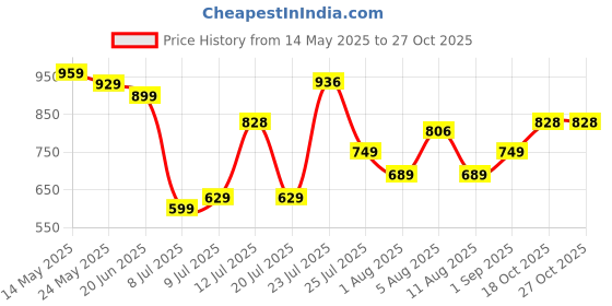 myntra.com Kesudi Printed Shirt Collar Shirt With Trousers kesudi Price History Graph from 14 May 2025 to 27 Oct 2025