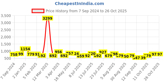 myntra.com Kesudi Printed Shirt Dress kesudi Price History Graph from 7 Sep 2024 to 25 Oct 2025
