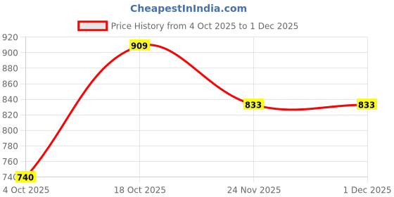 myntra.com Kesudi Woven Design Zari Art Silk Designer Banarasi Saree With Blouse Piece kesudi Price History Graph from 4 Oct 2025 to 30 Nov 2025