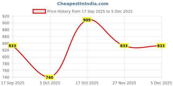 myntra.com Kesudi Woven Design Zari Art Silk Heavy Work Banarasi Saree With Blouse Piece kesudi Price History Graph from 17 Sep 2025 to 5 Dec 2025