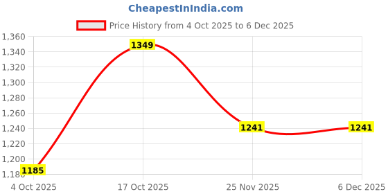 myntra.com Kesudi Woven Design Zari Art Silk Heavy Work Banarasi Saree With Blouse Piece kesudi Price History Graph from 4 Oct 2025 to 5 Dec 2025