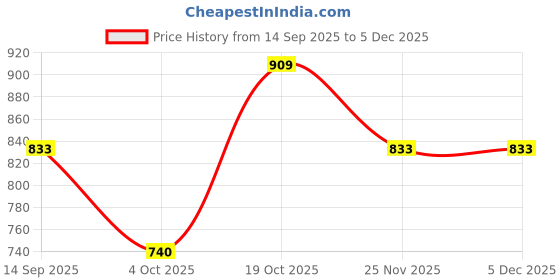 myntra.com Kesudi Woven Design Zari Banarasi Saree kesudi Price History Graph from 14 Sep 2025 to 5 Dec 2025