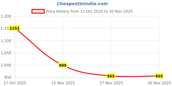 myntra.com Kesudi Woven Design Zari Banarasi Saree kesudi Price History Graph from 17 Oct 2025 to 29 Nov 2025