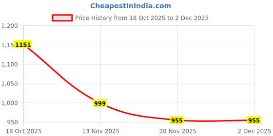 myntra.com Kesudi Woven Design Zari Banarasi Saree with Unstitched Blouse Piece kesudi Price History Graph from 18 Oct 2025 to 1 Dec 2025