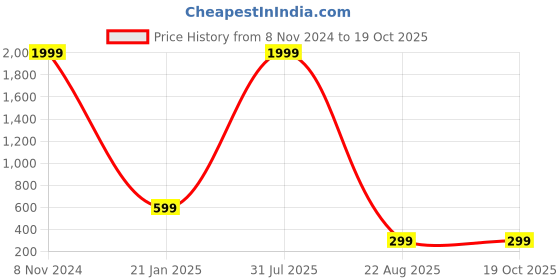 myntra.com KETAKI FASHION Conversational Printed Belted A-Line Dress ketaki fashion Price History Graph from 8 Nov 2024 to 19 Oct 2025