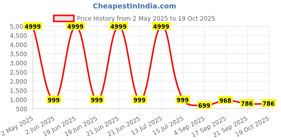myntra.com KETAKI FASHION Floral Printed Gotta Patti Anarkali Kurta With Trousers And Dupatta ketaki fashion Price History Graph from 2 May 2025 to 18 Oct 2025