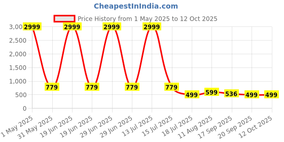 myntra.com KETAKI FASHION Floral Printed Mirror Work Straight Kurta With Trousers And Dupatta ketaki fashion Price History Graph from 1 May 2025 to 11 Oct 2025