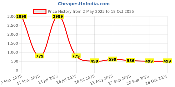 myntra.com KETAKI FASHION Floral Printed Notch Neck Gotta Patti Straight Kurta With Trouser & Dupatta ketaki fashion Price History Graph from 2 May 2025 to 18 Oct 2025