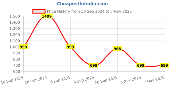 myntra.com KETAKI FASHION Geometric Printed Pure Cotton Kurta With Trousers & Dupatta ketaki fashion Price History Graph from 30 Sep 2024 to 6 Nov 2025