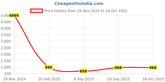 myntra.com KETAKI FASHION Geometric Printed Pure Cotton Kurta With Trousers & Dupatta ketaki fashion Price History Graph from 29 Nov 2024 to 18 Oct 2025
