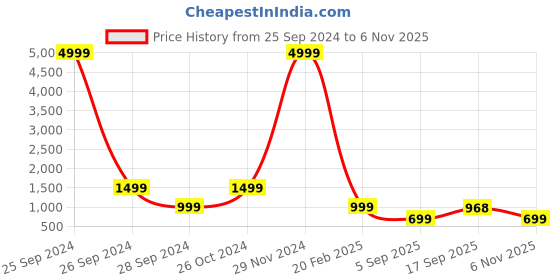 myntra.com KETAKI FASHION Geometric Printed Pure Cotton Straight Kurta with Trousers & Dupatta ketaki fashion Price History Graph from 25 Sep 2024 to 6 Nov 2025
