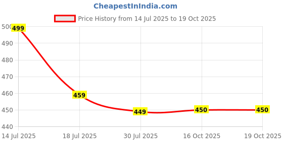 myntra.com KETAKI FASHION Selection Of 3 Abstract Printed Round Neck Straight Kurtas ketaki fashion Price History Graph from 14 Jul 2025 to 18 Oct 2025