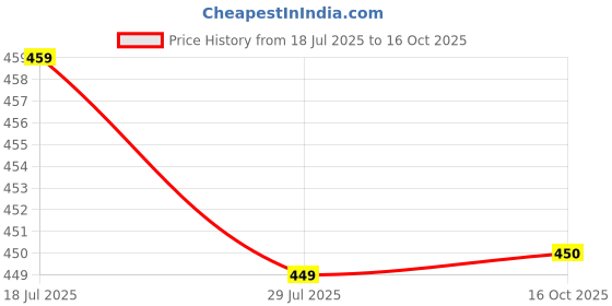 myntra.com KETAKI FASHION Selection Of 3 Abstract Printed Round Neck Straight Kurtas ketaki fashion Price History Graph from 18 Jul 2025 to 16 Oct 2025