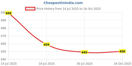 myntra.com KETAKI FASHION Selection Of 3 Checked Round Neck Straight Kurtas ketaki fashion Price History Graph from 14 Jul 2025 to 16 Oct 2025