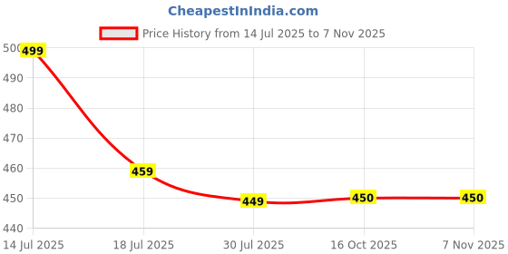 myntra.com KETAKI FASHION Selection Of 3 Floral Printed Round Neck Straight Kurtas ketaki fashion Price History Graph from 14 Jul 2025 to 7 Nov 2025