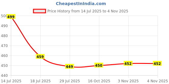 myntra.com KETAKI FASHION Selection Of 3 Floral Printed Straight Kurtas ketaki fashion Price History Graph from 14 Jul 2025 to 2 Nov 2025