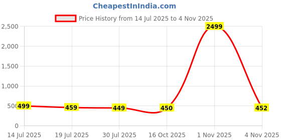 myntra.com KETAKI FASHION Selection Of 3 Floral Printed Straight Thread Work Crepe Kurtas ketaki fashion Price History Graph from 14 Jul 2025 to 1 Nov 2025