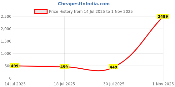 myntra.com KETAKI FASHION Selection Of 3 Geometric Printed Straight Kurtas ketaki fashion Price History Graph from 14 Jul 2025 to 1 Nov 2025