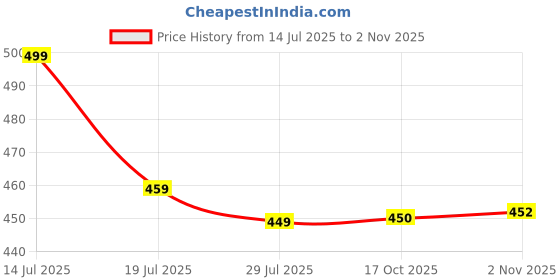 myntra.com KETAKI FASHION Selection Of 3 Striped Round Neck Straight Kurtas ketaki fashion Price History Graph from 14 Jul 2025 to 2 Nov 2025