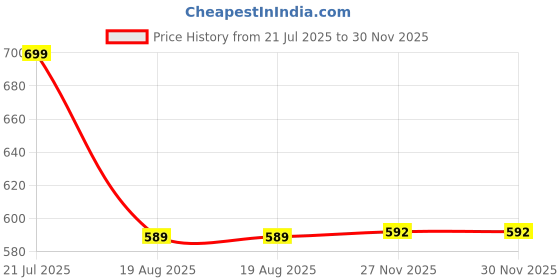 myntra.com KETAKI FASHION Selection Of 4 Floral Printed Round Neck Straight Kurtas ketaki fashion Price History Graph from 21 Jul 2025 to 30 Nov 2025